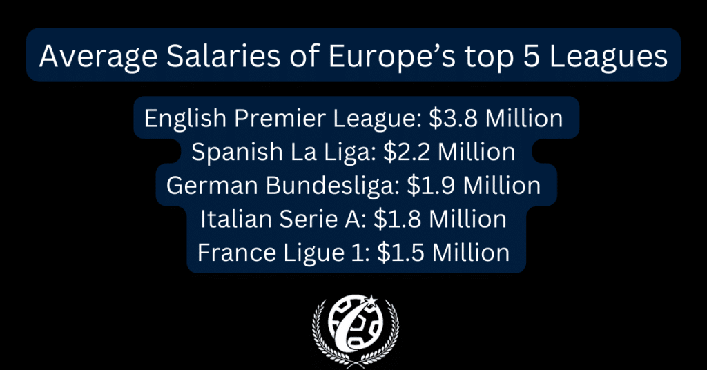 How Much Do Soccer Players Make?